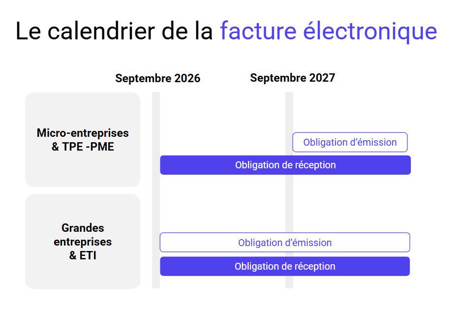 Le calendrier de déploiement de la réforme de la facture électronique